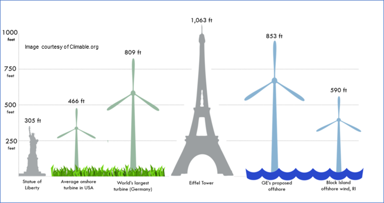 Heights Chart