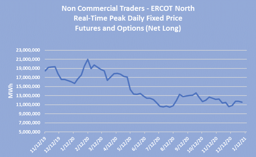 Non Commercial Traders - ERCOT North Real-Time Peak Daily Fixed Price Futures and Options