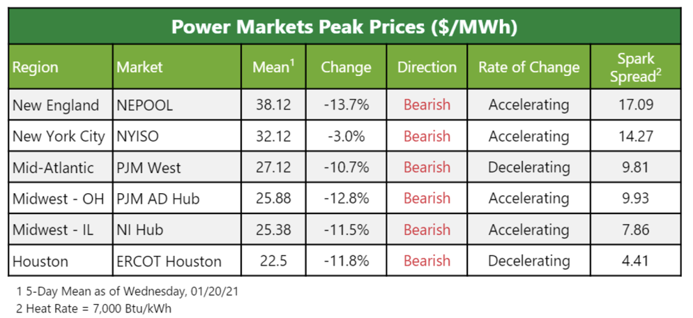 Power Markets Peak Prices