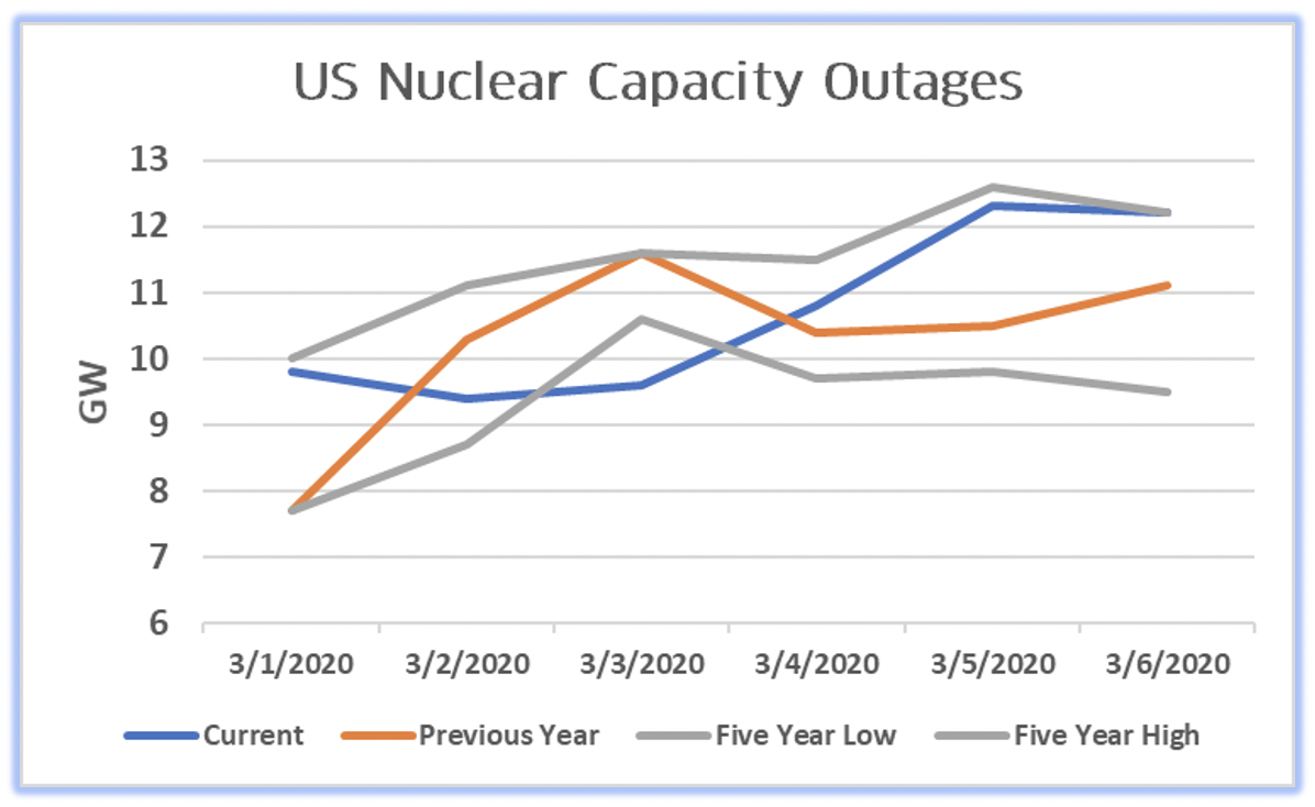 Nuclear Outages