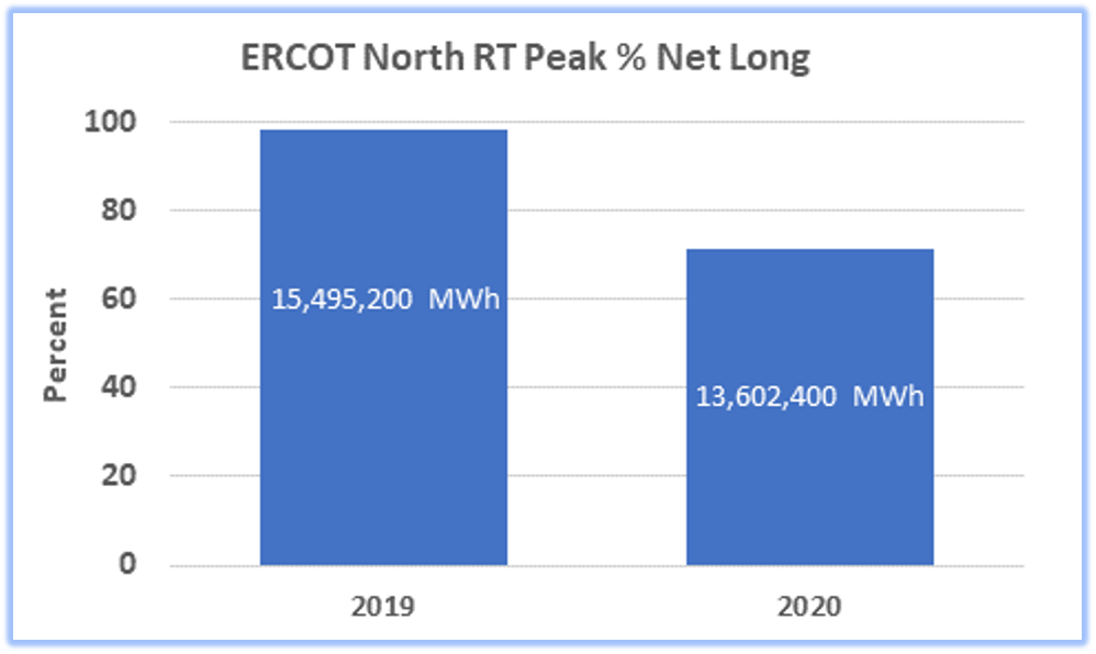 ERCOT