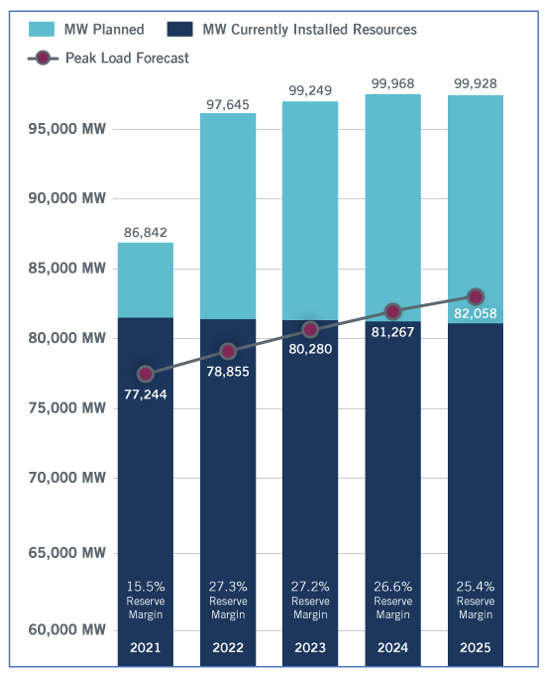 ERCOT Peak Predictions