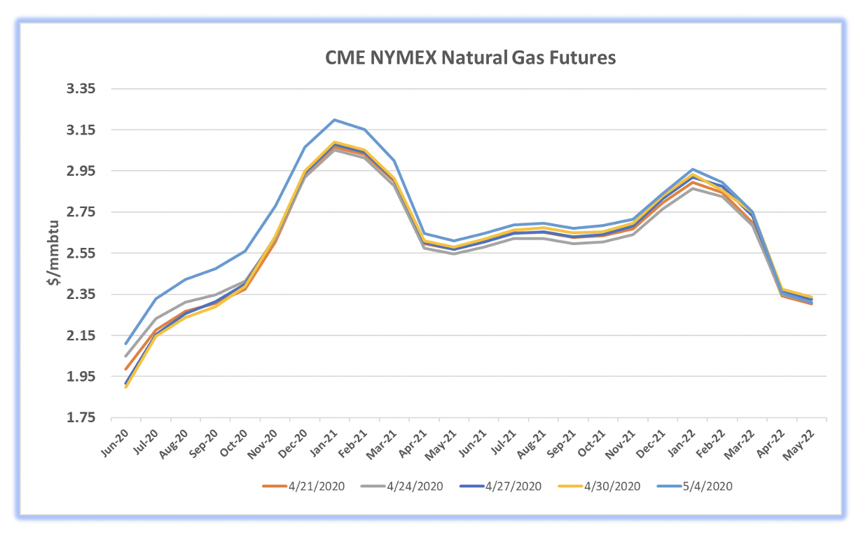 Gas Futures