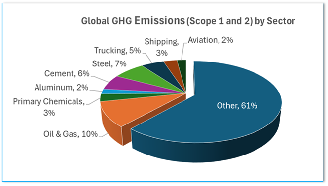 Global GHG Emissions (Scope 1 and 2) by Sector