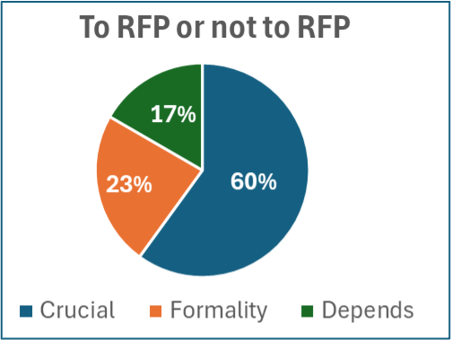 To RFP or not to RFP chart