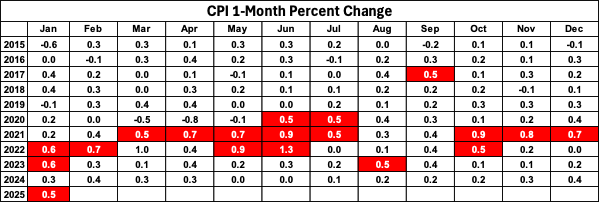 CPI 1-Month Percent Change