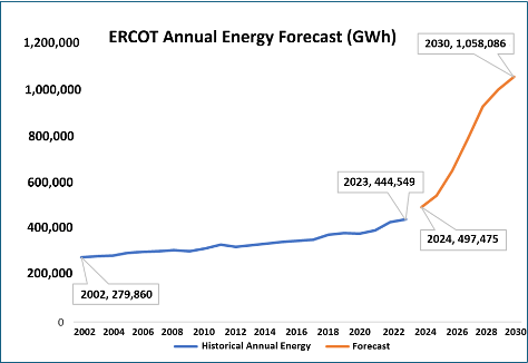 ERCOT Annual Energy Forecast (GWh)