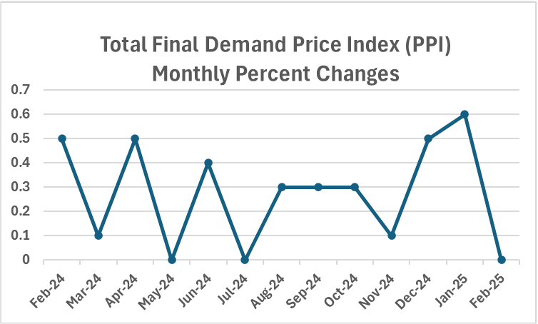 Total Final Demand Price Index (PPI) Monthly Percent Changes