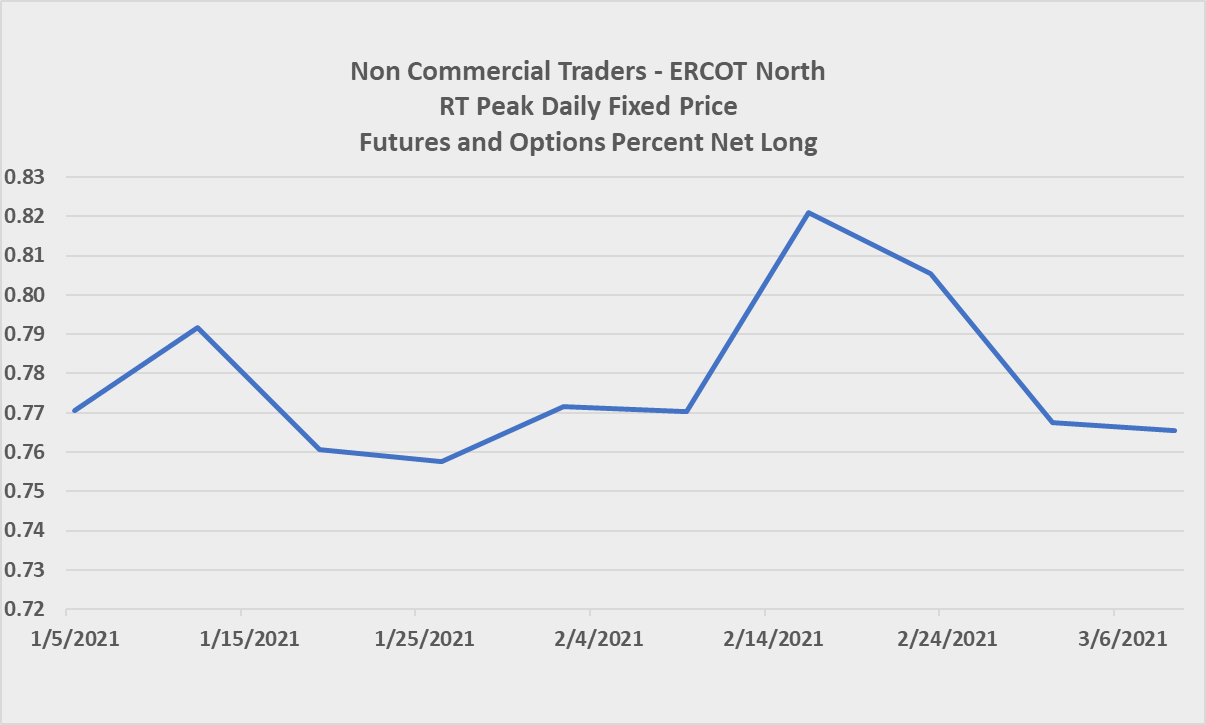 Fixed Price Futures