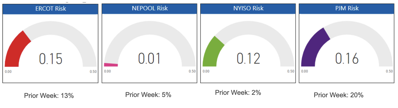 Risk Report