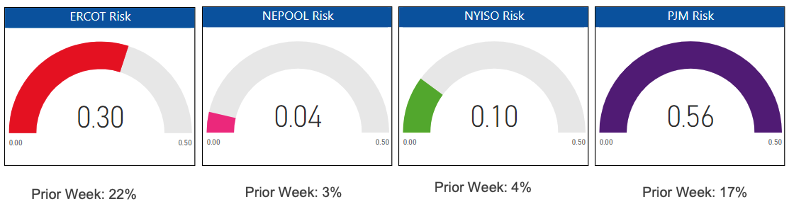 Risk Report