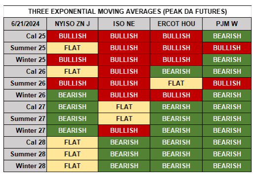 Three Exponential Moving Averages (Peak Da Futures)