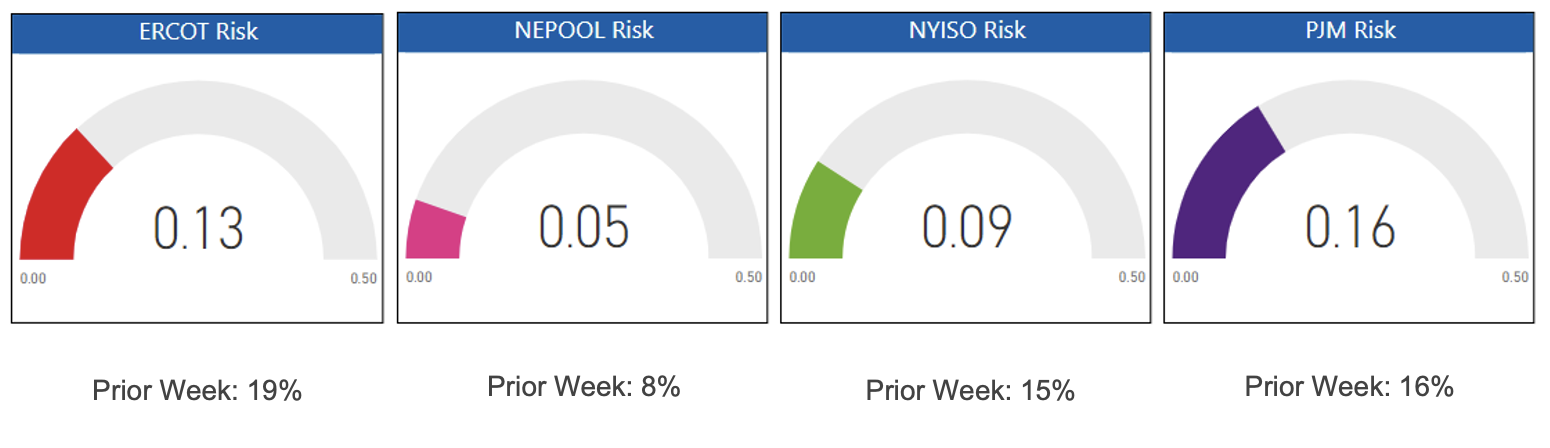 Risk Report