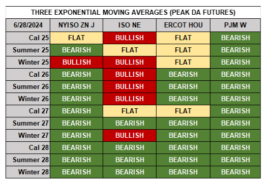 Trend Tracker: Three Exponential Moving Averages