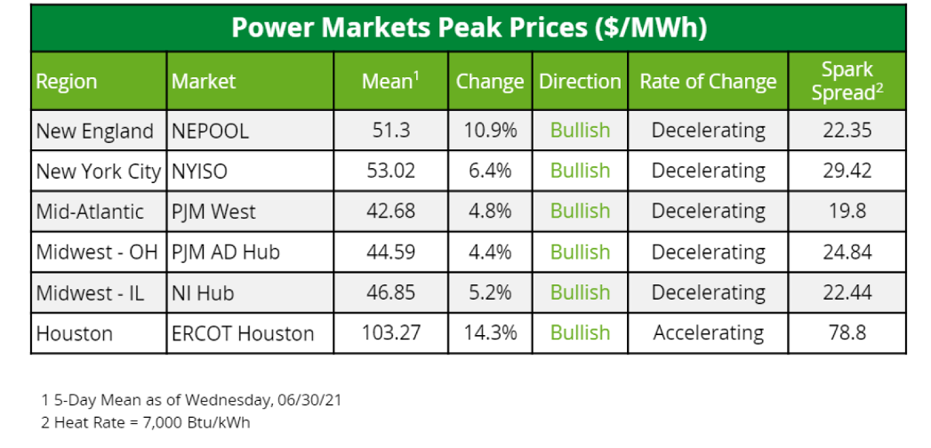 Power Markets Peak Prices