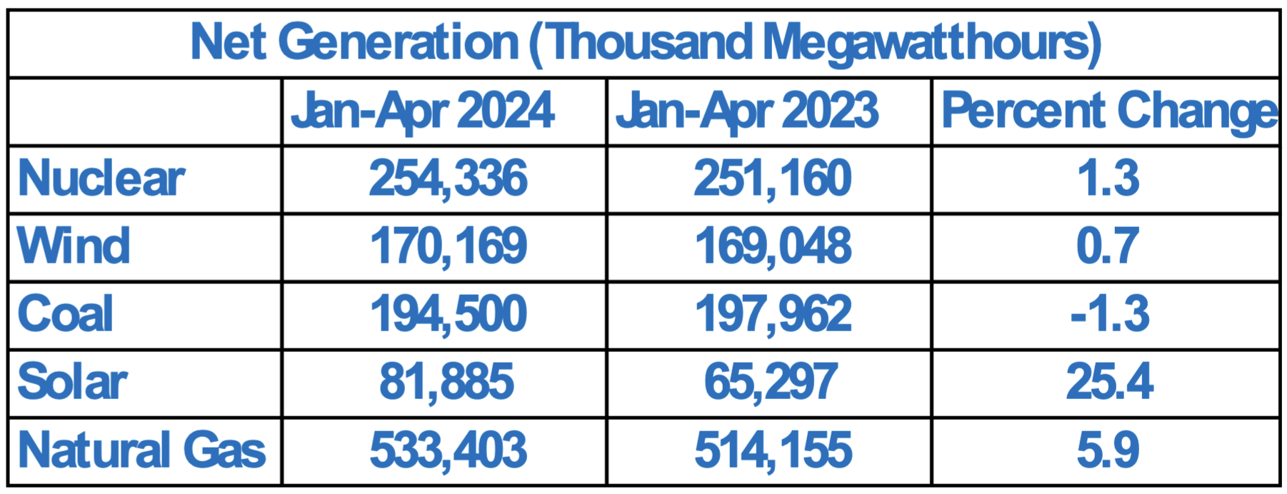 Net Generation (Thousand Megawatthours)