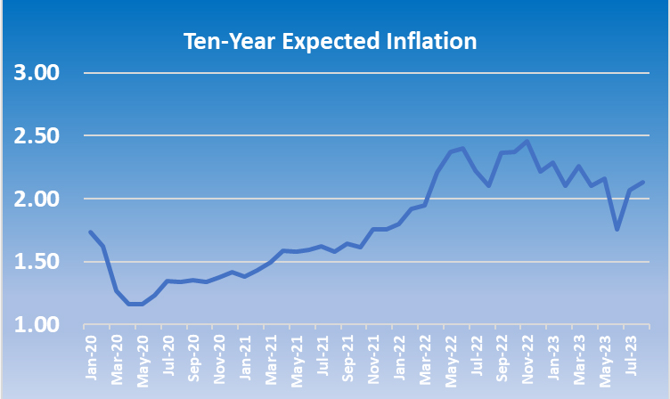 Ten-Year Expected Inflation