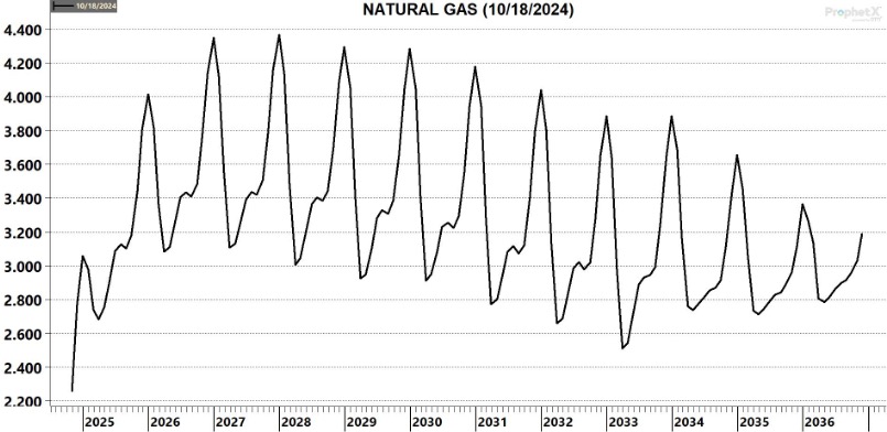 Natural Gas Chart