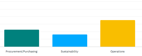 Procurement/Purchasing, Sustainability, Operations poll