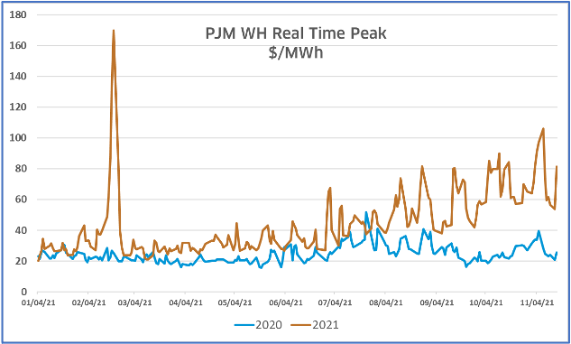 PJM WH Real Time Peak